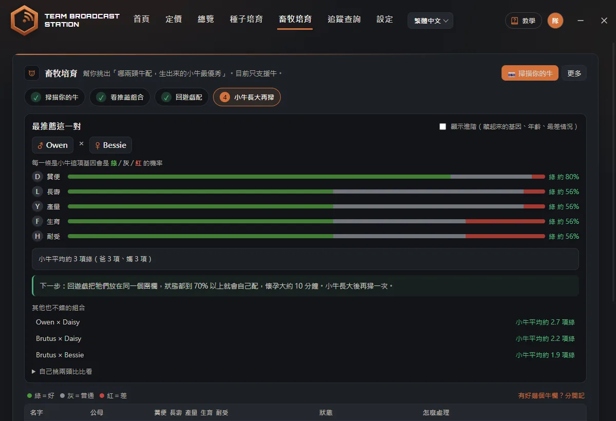 畜牧培育:最推薦這一對